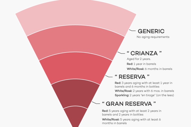 Rioja-Wine-Classification-aging-reserva-crianza-winefolly-750x500