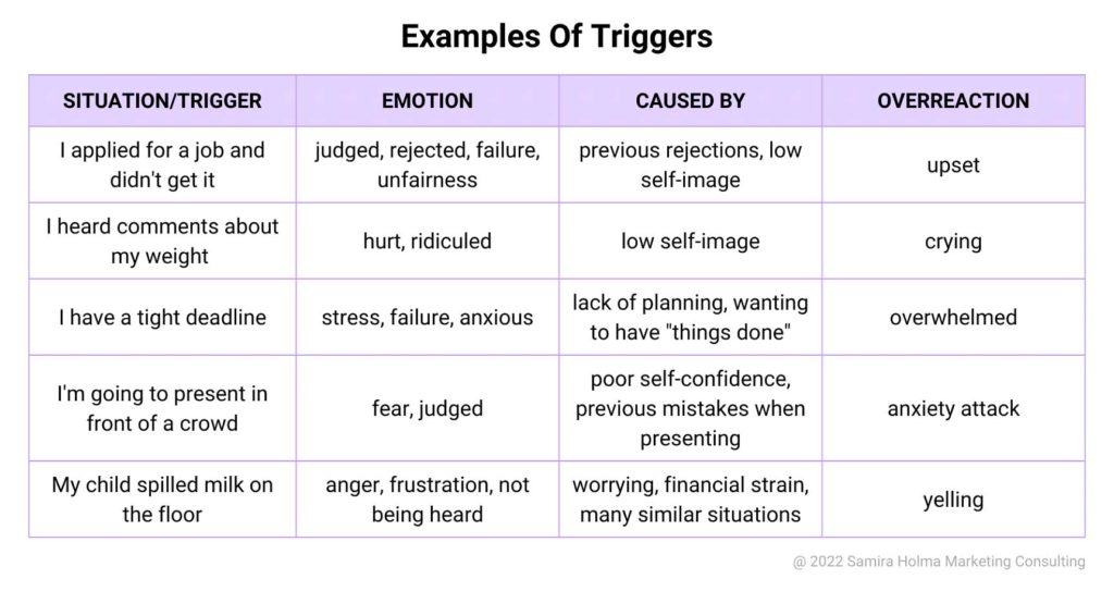 Learn how emotional triggers cause irrational overreactions when we feel that situations, things, and people are being unreasonable.